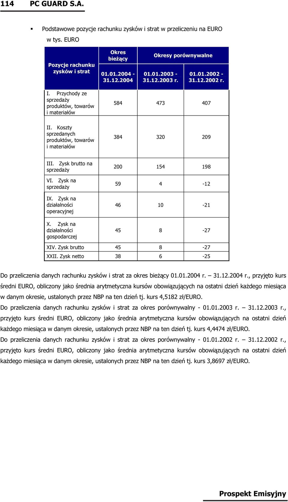 Zysk na działalności operacyjnej X. Zysk na działalności gospodarczej 200 154 198 59 4-12 46 10-21 45 8-27 XIV. Zysk brutto 45 8-27 XXII.