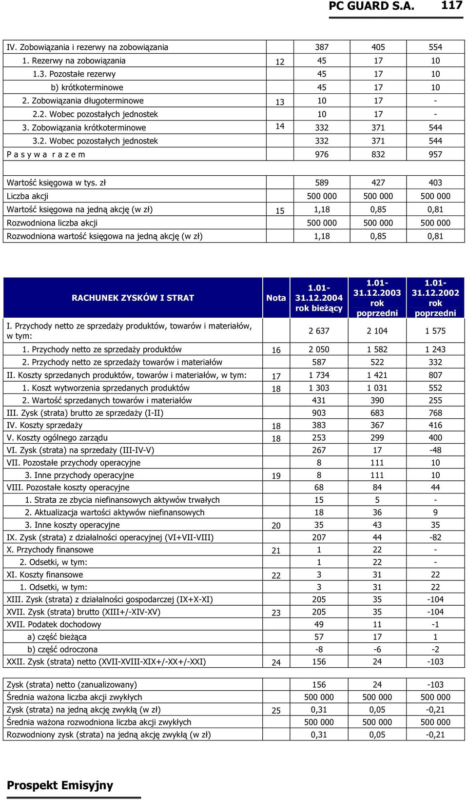 zł 589 427 403 Liczba akcji 500 000 500 000 500 000 Wartość księgowa na jedną akcję (w zł) 15 1,18 0,85 0,81 Rozwodniona liczba akcji 500 000 500 000 500 000 Rozwodniona wartość księgowa na jedną