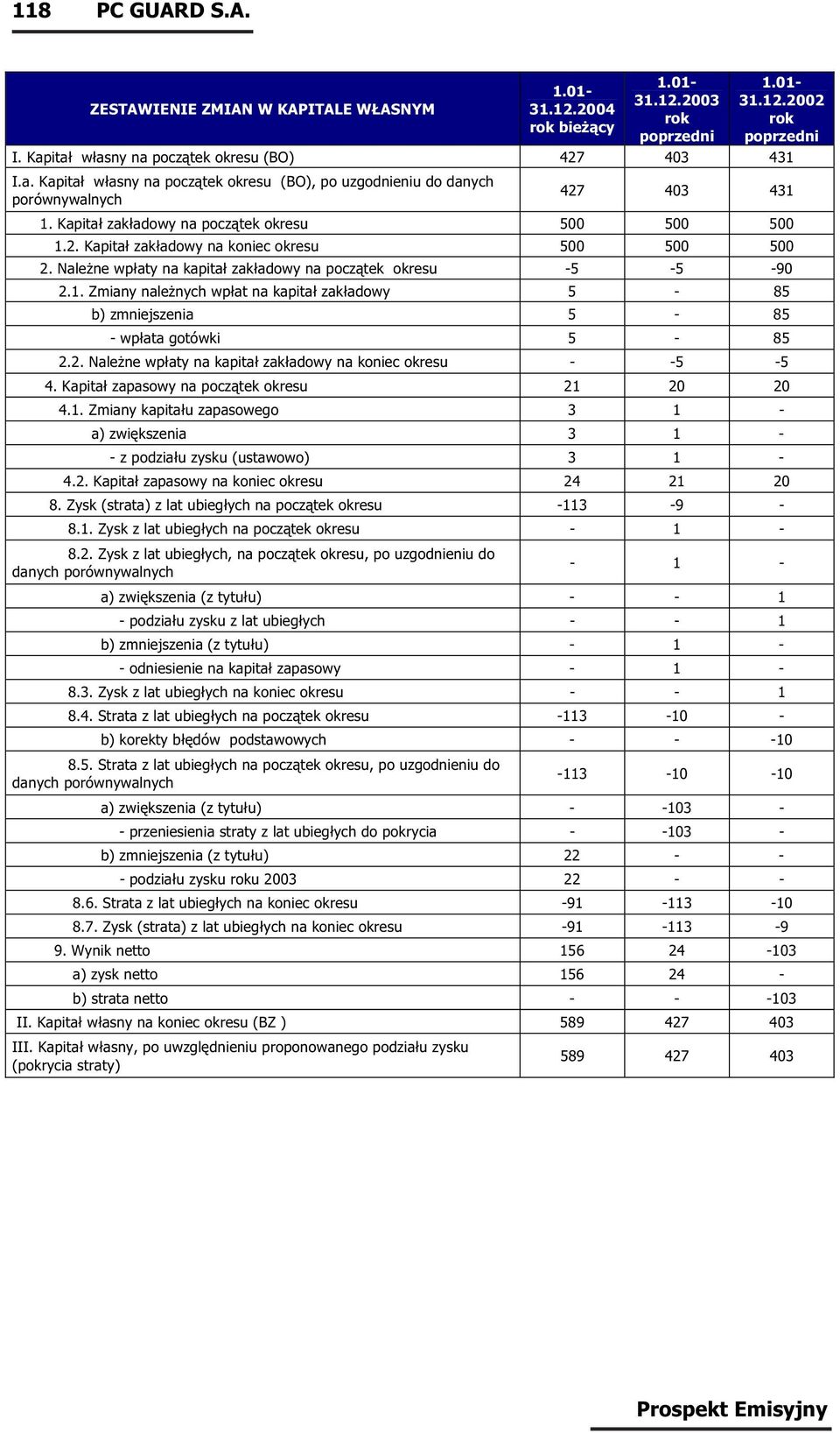 2. Należne wpłaty na kapitał zakładowy na koniec okresu - -5-5 4. Kapitał zapasowy na początek okresu 21 20 20 4.1. Zmiany kapitału zapasowego 3 1 - a) zwiększenia 3 1 - - z podziału zysku (ustawowo) 3 1-4.