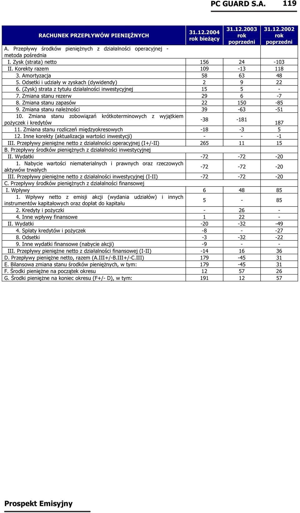 Zmiana stanu należności 39-63 -51 10. Zmiana stanu zobowiązań krótkoterminowych z wyjątkiem -38-181 pożyczek i kredytów 187 11. Zmiana stanu rozliczeń międzyokresowych -18-3 5 12.