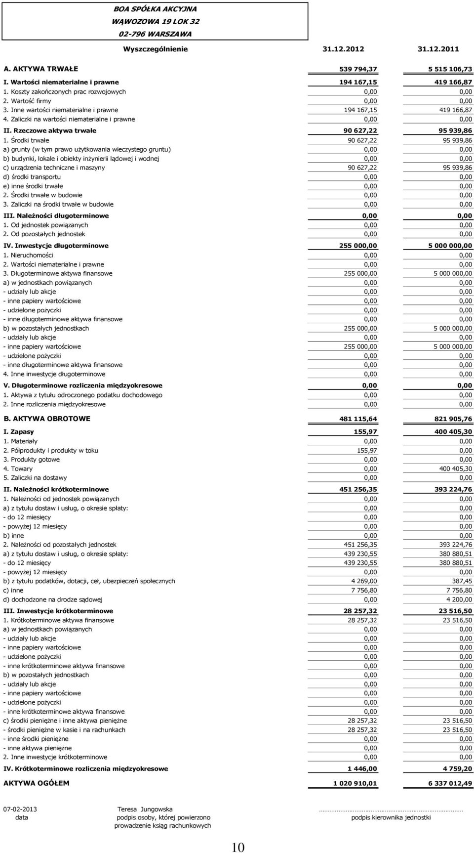 Rzeczowe aktywa trwałe 90627,22 95939,86 1.