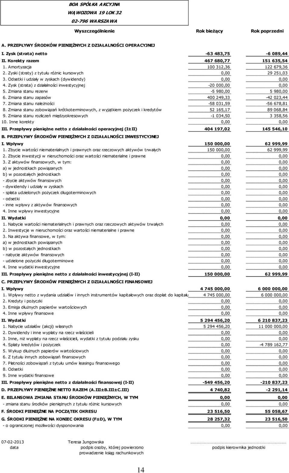 Odsetki i udziały w zyskach (dywidendy) 0,00 0,00 4. Zysk (strata) z działalności inwestycyjnej 20 000,00 0,00 5. Zmiana stanu rezerw 5 980,00 5 980,00 6. Zmiana stanu zapasów 400 249,33 42 023,44 7.