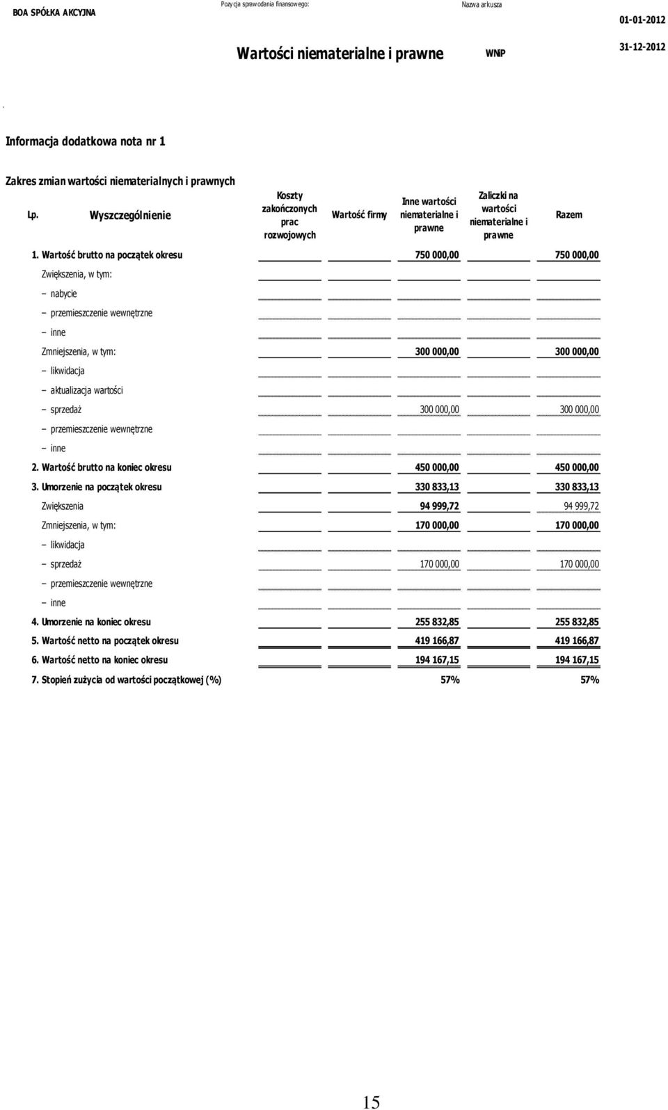 Wartość brutto na początek okresu 750 000,00 750 000,00 Zwiększenia, w tym: nabycie Zmniejszenia, w tym: likwidacja aktualizacja wartości sprzedaż przemieszczenie wewnętrzne inne Razem 300 000,00 300