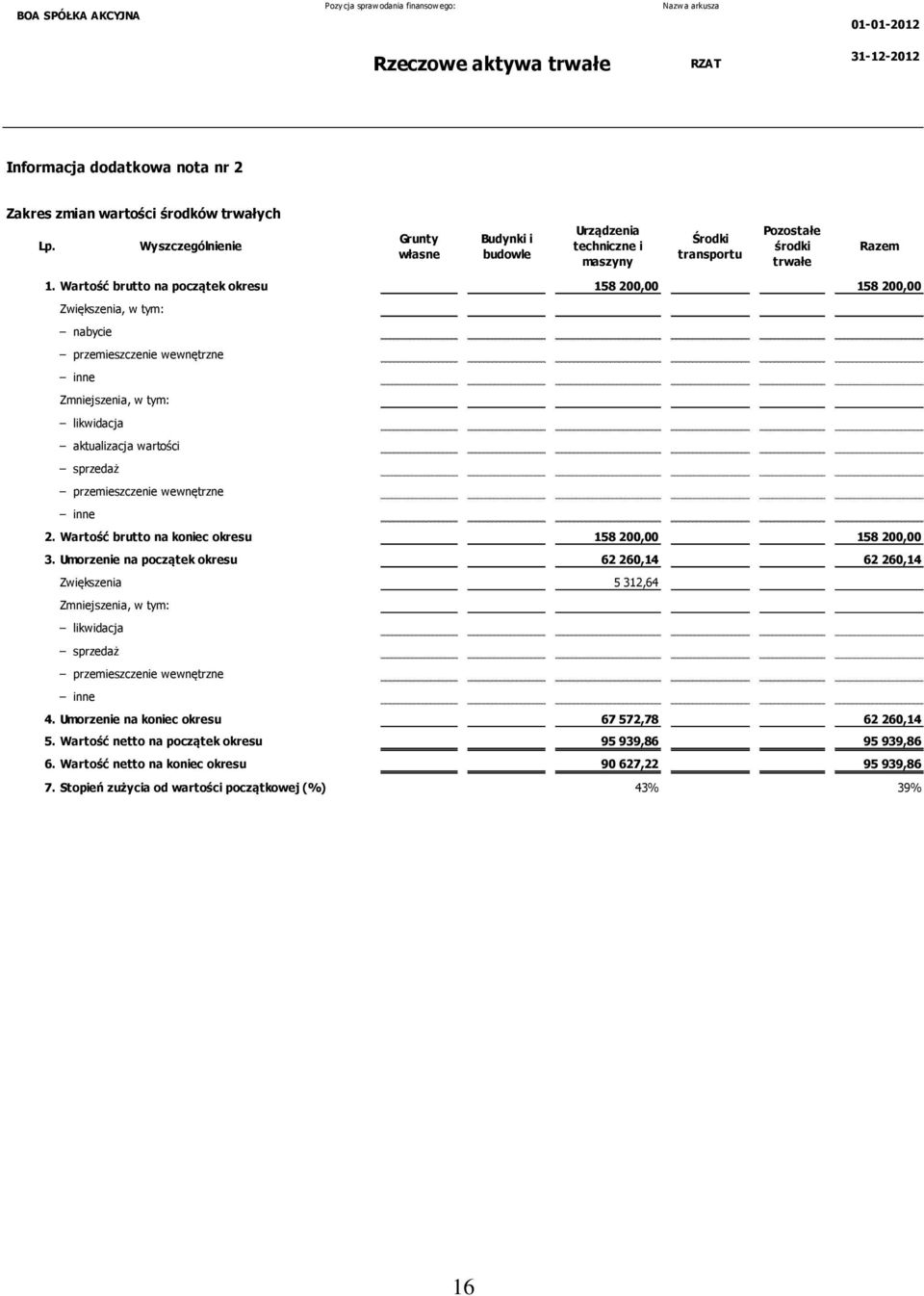 Wartość brutto na początek okresu 158 200,00 158 200,00 Zwiększenia, w tym: nabycie przemieszczenie wewnętrzne inne Zmniejszenia, w tym: likwidacja aktualizacja wartości sprzedaż przemieszczenie