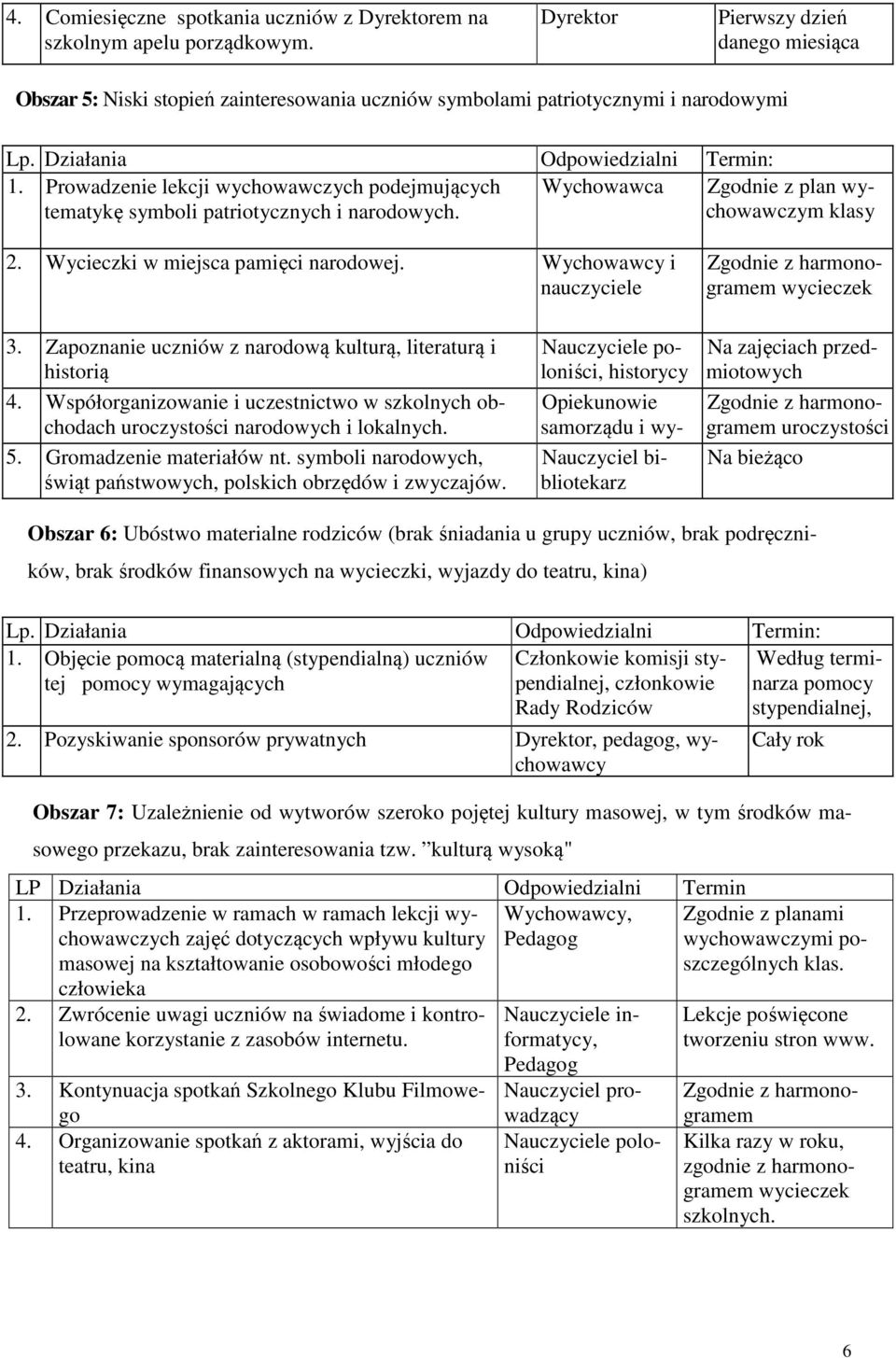 Prowadzenie lekcji wychowawczych podejmujących tematykę symboli patriotycznych i narodowych. Wychowawca Zgodnie z plan wychowawczym klasy 2. Wycieczki w miejsca pamięci narodowej.