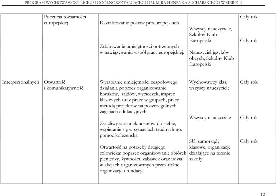 Wyrabianie umiejętności zespołowego działania poprzez organizowanie biwaków, rajdów, wycieczek, imprez klasowych oraz pracę w grupach, pracę metodą projektów na poszczególnych zajęciach edukacyjnych.