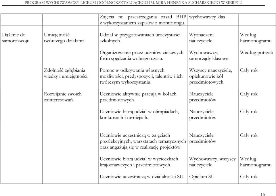 Pomoc w odkrywaniu własnych możliwości, predyspozycji, talentów i ich twórczym wykorzystaniu. Wszyscy nauczyciele, opiekunowie kół przedmiotowych Rozwijanie swoich zainteresowań.