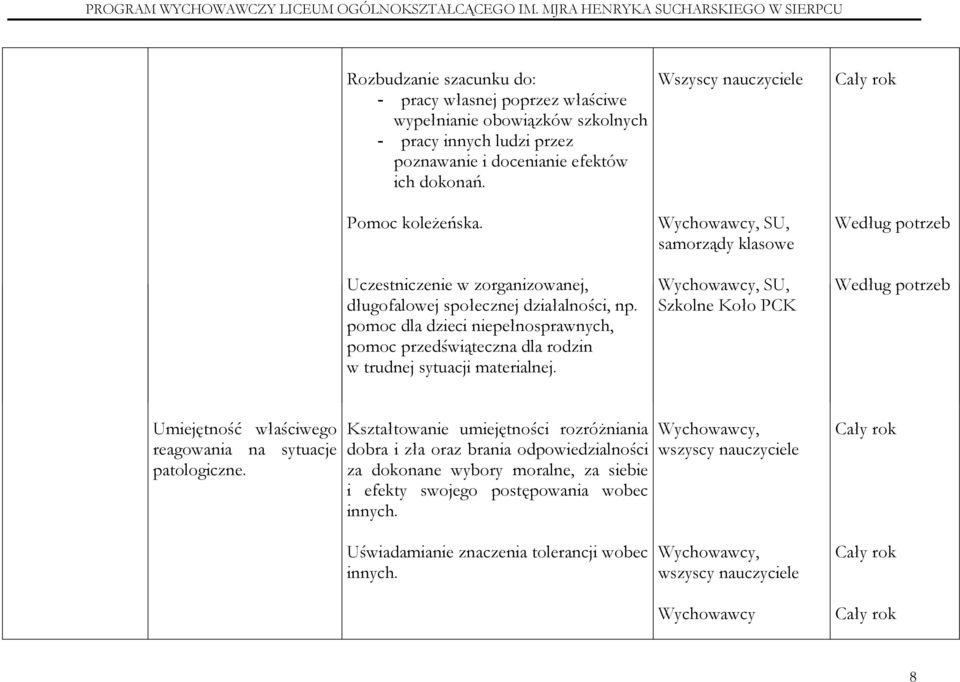 Wszyscy nauczyciele Wychowawcy, SU, samorządy klasowe Wychowawcy, SU, Szkolne Koło PCK Według potrzeb Według potrzeb Umiejętność właściwego reagowania na sytuacje patologiczne.