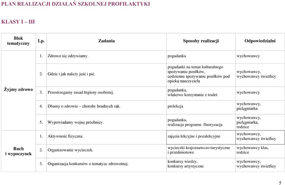 pogadanka, właściwe korzystanie z toalet 4. Dbamy o zdrowie choroby brudnych rąk. prelekcja 5. Wypowiadamy wojnę próchnicy. pogadanka, realizacja programu fluoryzacja 1. Aktywność fizyczna.