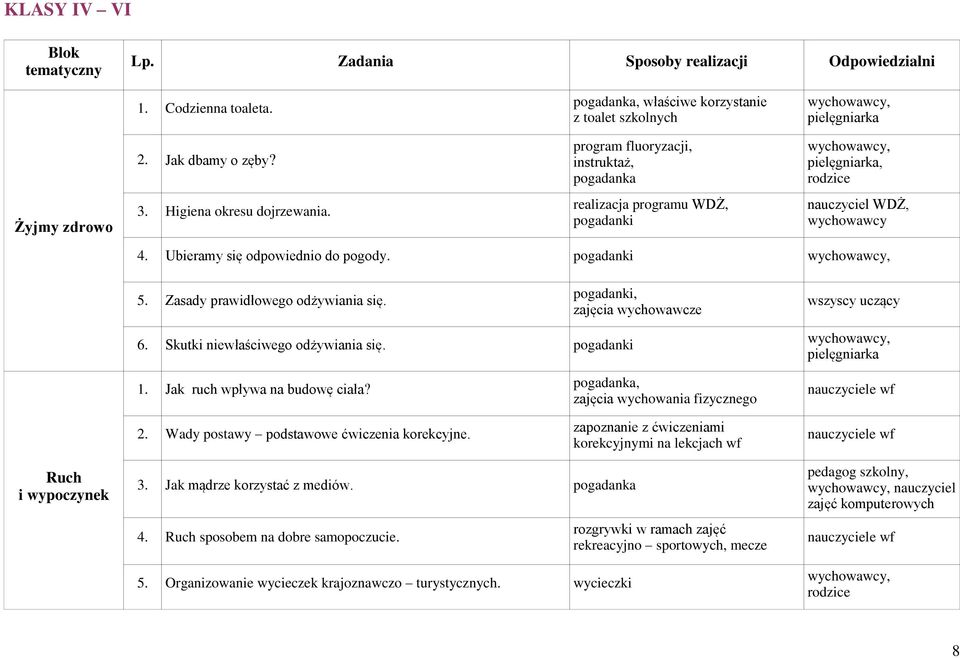 Ubieramy się odpowiednio do pogody. pogadanki 5. Zasady prawidłowego odżywiania się. wszyscy uczący 6. Skutki niewłaściwego odżywiania się. pogadanki pielęgniarka 1. Jak ruch wpływa na budowę ciała?