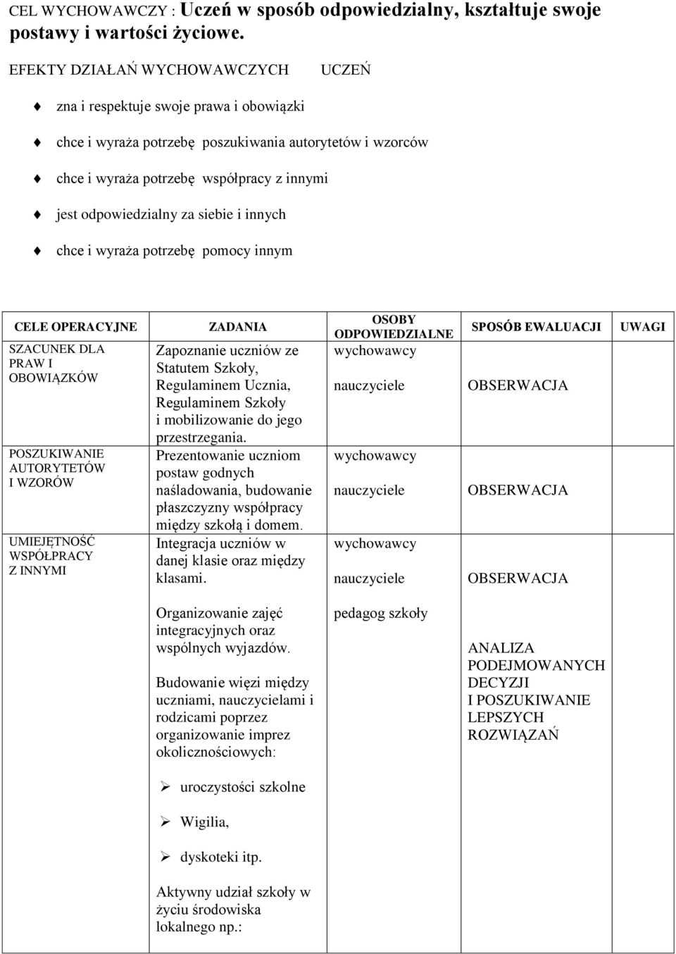 potrzebę pomocy innym CELE OPERACYJNE SZACUNEK DLA PRAW I OBOWIĄZKÓW POSZUKIWANIE AUTORYTETÓW I WZORÓW UMIEJĘTNOŚĆ WSPÓŁPRACY Z INNYMI ZADANIA Zapoznanie uczniów ze Statutem Szkoły, Regulaminem