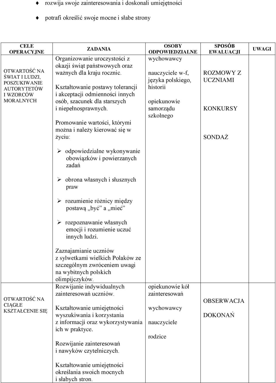 Promowanie wartości, którymi można i należy kierować się w życiu: OSOBY w-f, języka polskiego, historii opiekunowie samorządu szkolnego SPOSÓB EWALUACJI ROZMOWY Z UCZNIAMI KONKURSY SONDAŻ