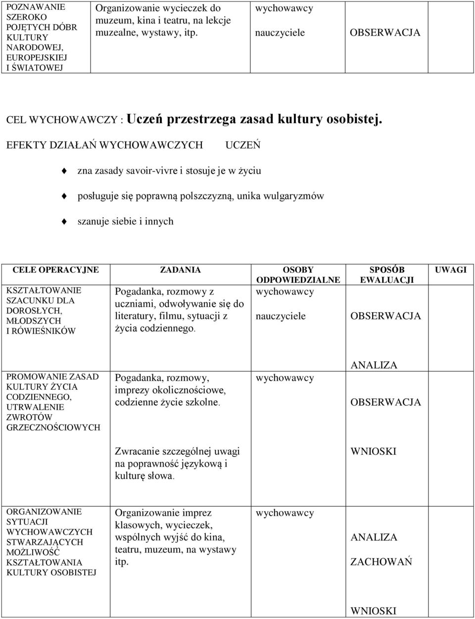 zna zasady savoir-vivre i stosuje je w życiu posługuje się poprawną polszczyzną, unika wulgaryzmów szanuje siebie i innych CELE OPERACYJNE ZADANIA OSOBY KSZTAŁTOWANIE Pogadanka, rozmowy z SZACUNKU