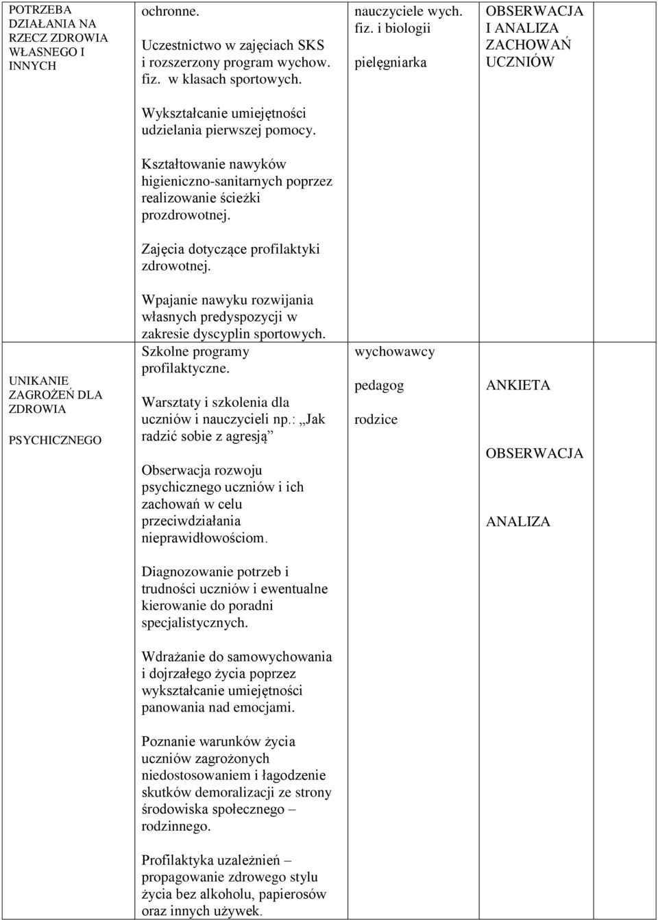 Kształtowanie nawyków higieniczno-sanitarnych poprzez realizowanie ścieżki prozdrowotnej. Zajęcia dotyczące profilaktyki zdrowotnej.