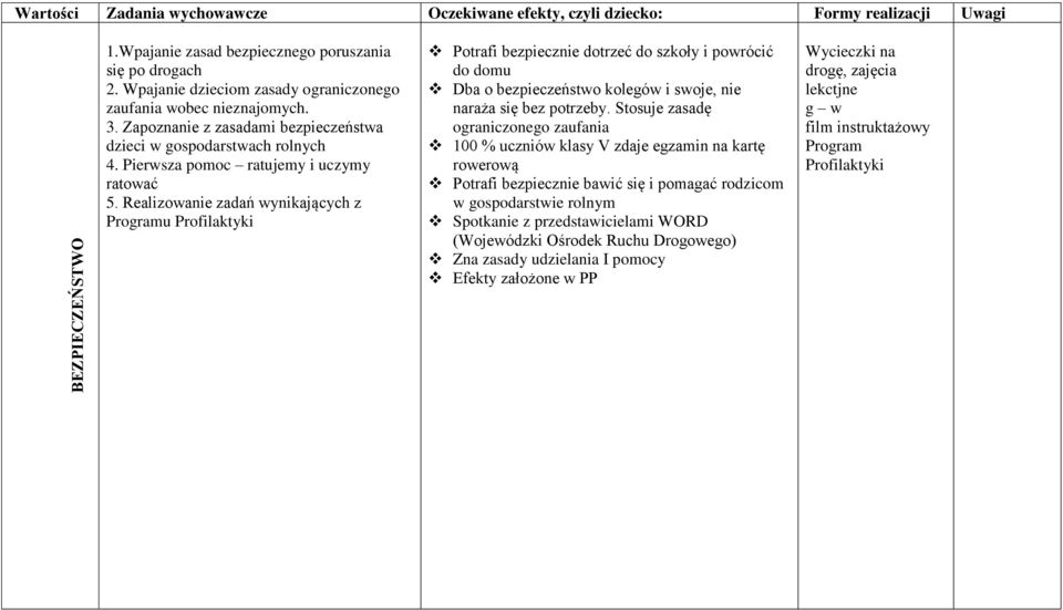 Realizowanie zadań wynikających z Programu Profilaktyki Potrafi bezpiecznie dotrzeć do szkoły i powrócić do domu Dba o bezpieczeństwo kolegów i swoje, nie naraża się bez potrzeby.