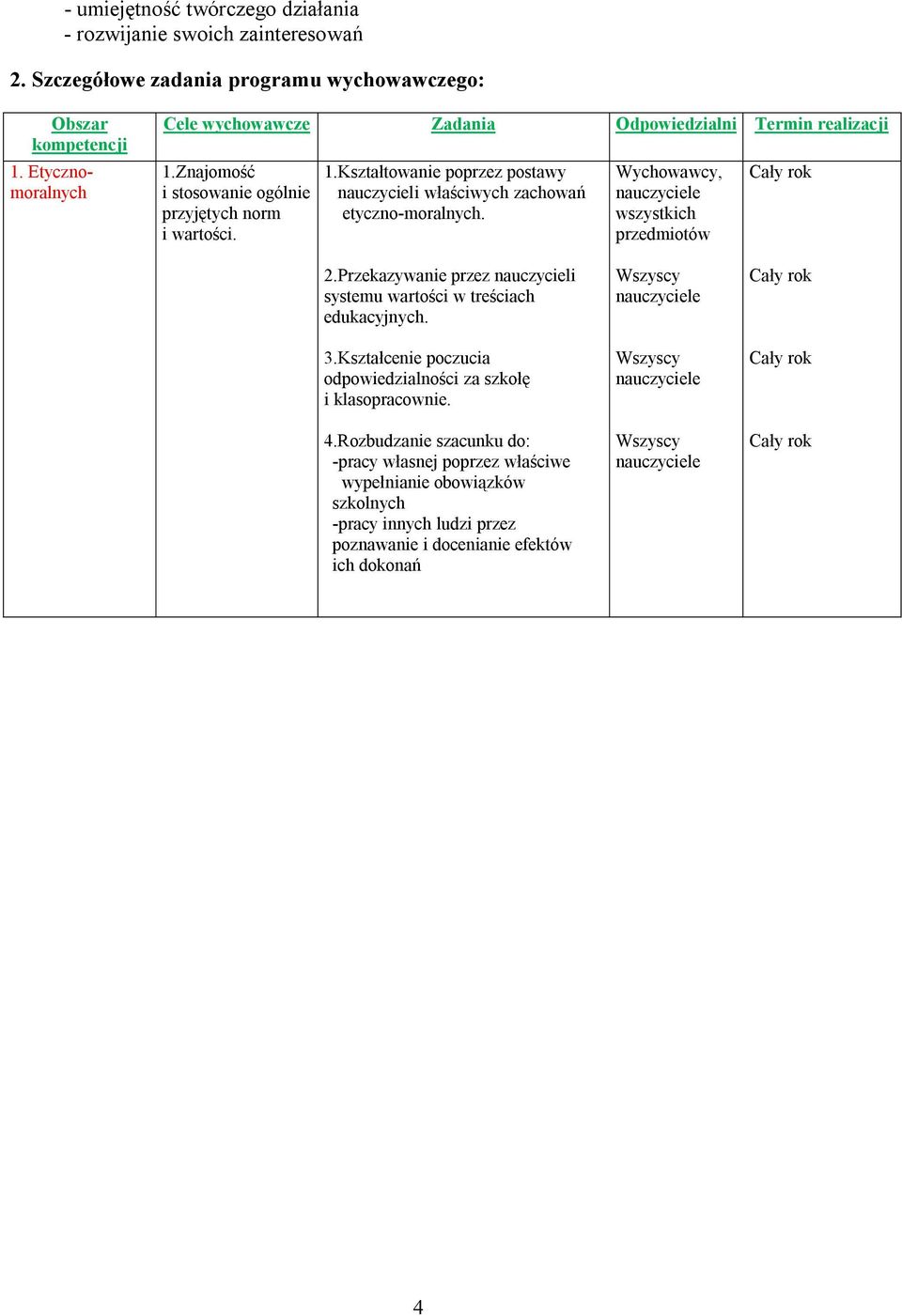 , wszystkich przedmiotów 2.Przekazywanie przez nauczycieli systemu wartości w treściach edukacyjnych. 3.Kształcenie poczucia odpowiedzialności za szkołę i klasopracownie. 4.