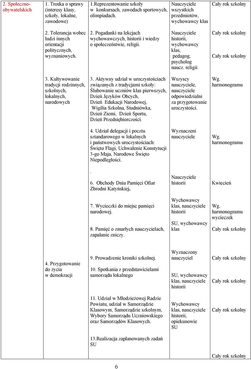 historii, wychowawcy klas, pedagog, psycholog naucz. religii 3. Kultywowanie tradycji rodzinnych, szkolnych, lokalnych, narodowych 3.