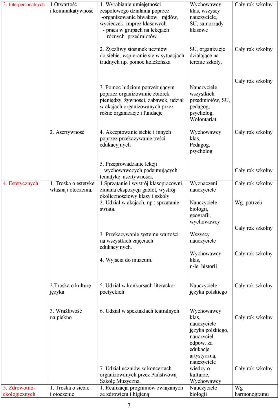 klasowe 2. Życzliwy stosunek uczniów do siebie, wspieranie się w sytuacjach trudnych np. pomoc koleżeńska SU, organizacje działające na terenie szkoły, 3.