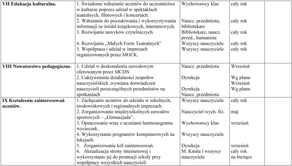 Współpraca i udział w imprezach organizowanych przez MGCK., bibliotekarz Bibliotekarz, naucz. przed., humanista Wszyscy Wszyscy VIII Nowatorstwo pedagogiczne. IX Kształcenie zainteresowań uczniów. 1.