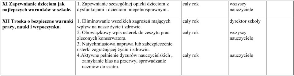 . wszyscy XII Troska o bezpieczne warunki pracy, nauki i wypoczynku. 1.