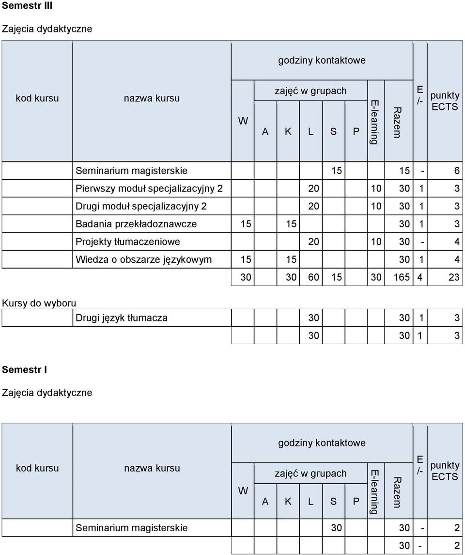 przekładoznawcze 15 15 30 1 3 Projekty tłumaczeniowe 20 10 30-4 iedza o obszarze językowym 15 15