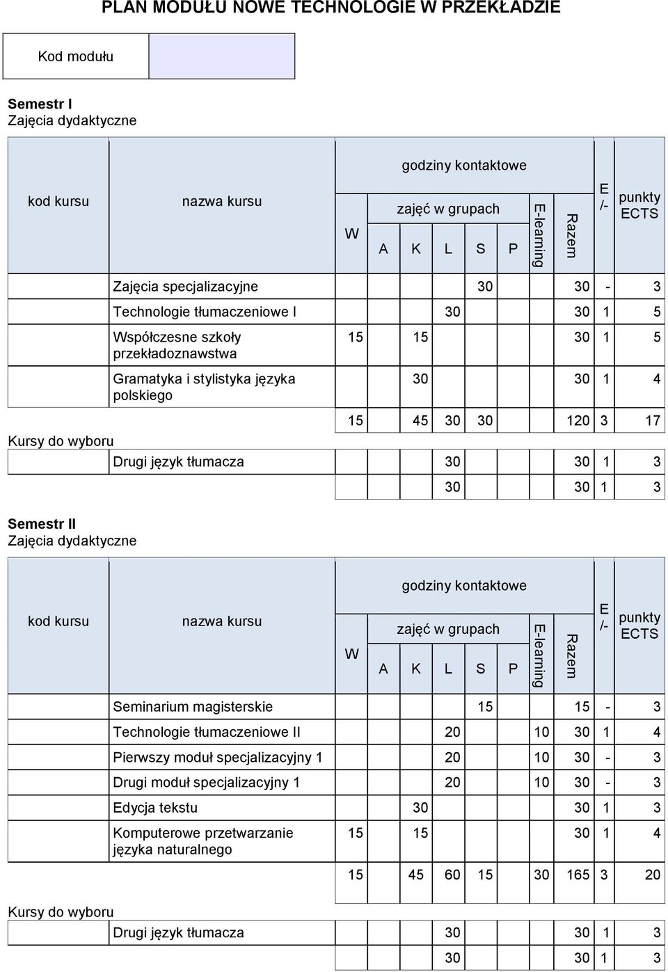 3 Semestr II Seminarium magisterskie 15 15-3 Technologie tłumaczeniowe II 20 10 30 1 4 Pierwszy moduł specjalizacyjny 1 20 10 30-3 Drugi moduł specjalizacyjny