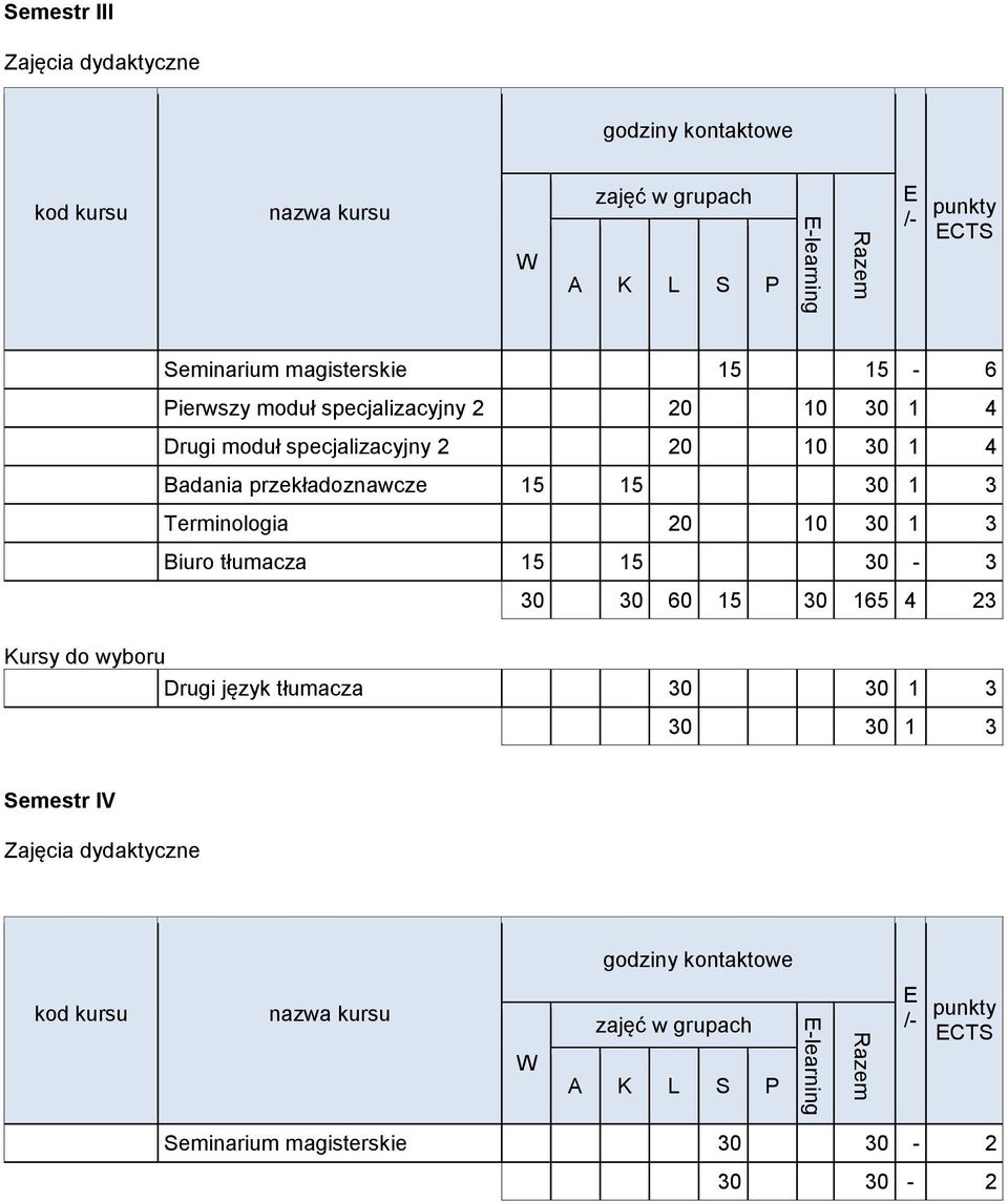 przekładoznawcze 15 15 30 1 3 Terminologia 20 10 30 1 3 Biuro tłumacza 15 15 30-3 30 30 60