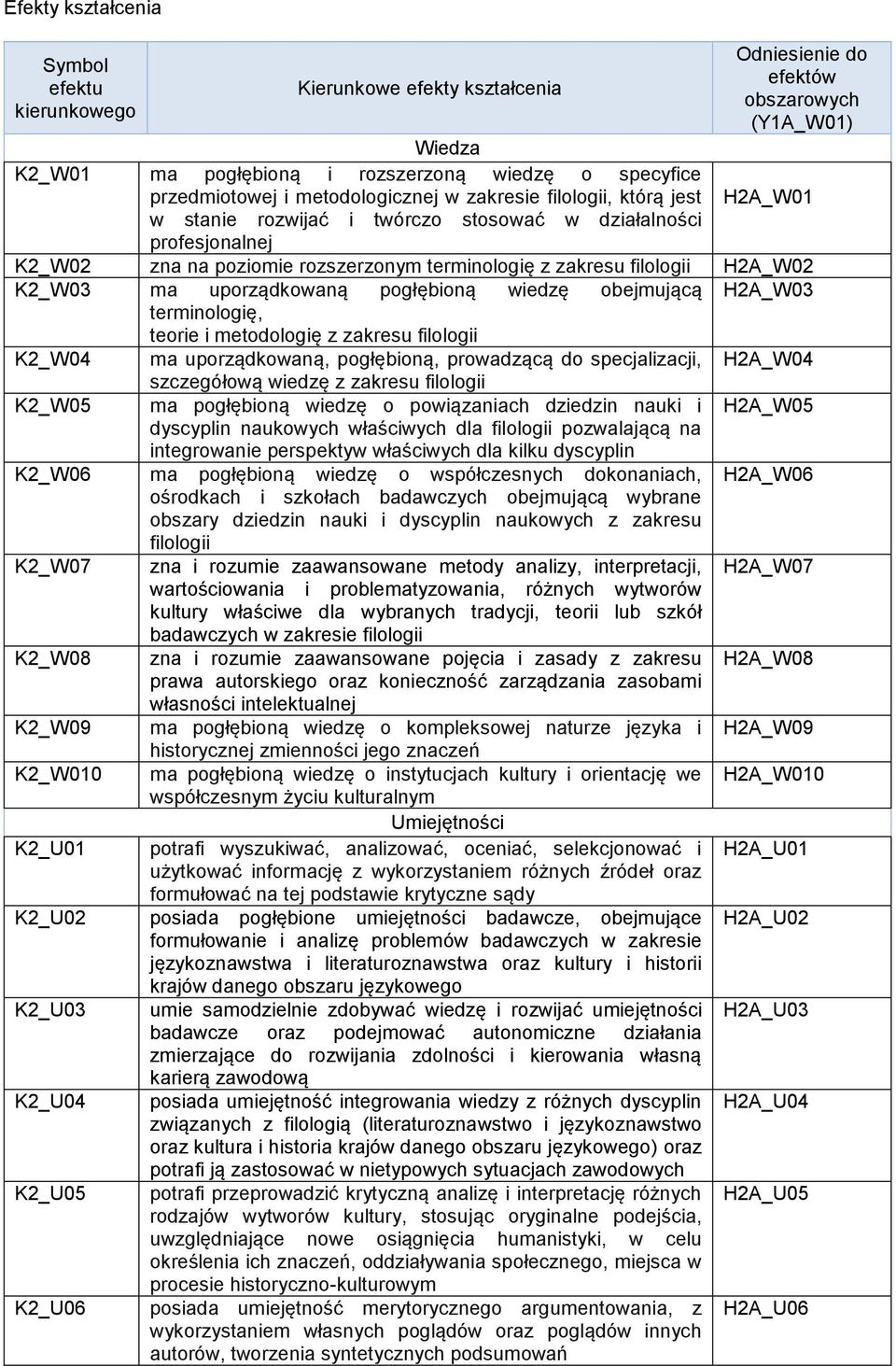 K2_03 ma uporządkowaną pogłębioną wiedzę obejmującą H2A_03 terminologię, teorie i metodologię z zakresu filologii K2_04 ma uporządkowaną, pogłębioną, prowadzącą do specjalizacji, H2A_04 szczegółową