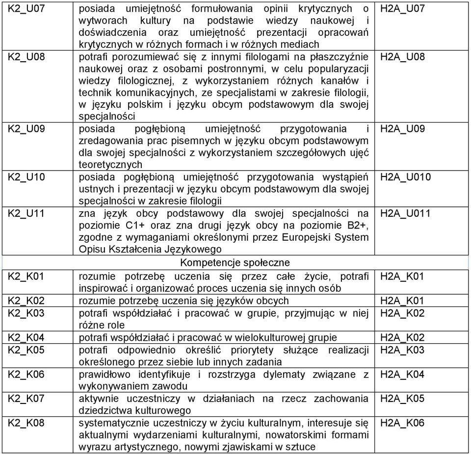 wykorzystaniem różnych kanałów i technik komunikacyjnych, ze specjalistami w zakresie filologii, w języku polskim i języku obcym podstawowym dla swojej specjalności K2_U09 posiada pogłębioną