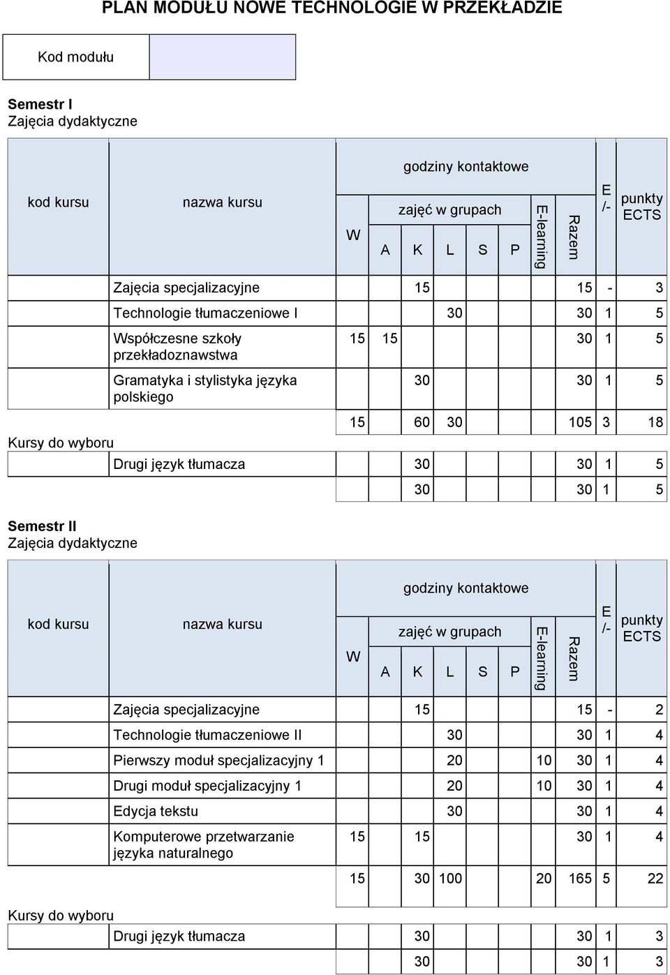 Semestr II Zajęcia specjalizacyjne 15 15-2 Technologie tłumaczeniowe II 30 30 1 4 Pierwszy moduł specjalizacyjny 1 20 10 30 1 4 Drugi moduł specjalizacyjny 1