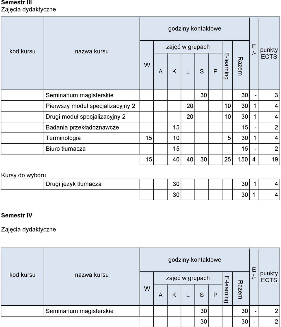 przekładoznawcze 15 15-2 Terminologia 15 10 5 30 1 4 Biuro tłumacza 15 15-2 15 40 40 30 25