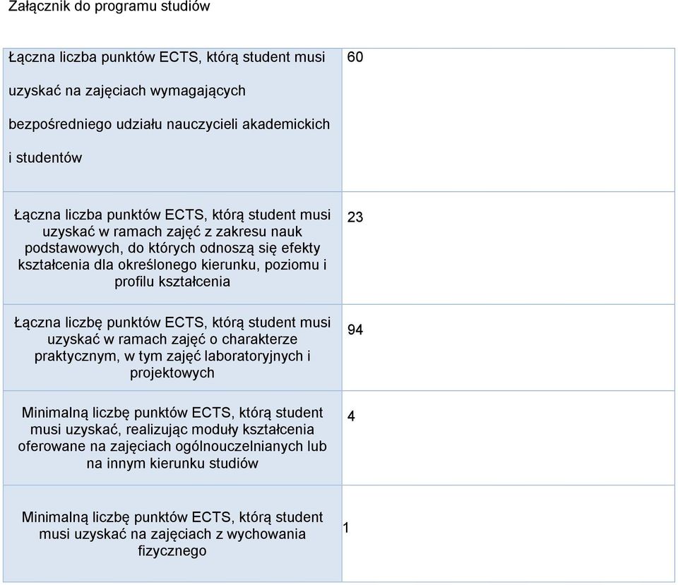 liczbę punktów, którą student musi uzyskać w ramach zajęć o charakterze praktycznym, w tym zajęć laboratoryjnych i projektowych Minimalną liczbę punktów, którą student musi uzyskać,