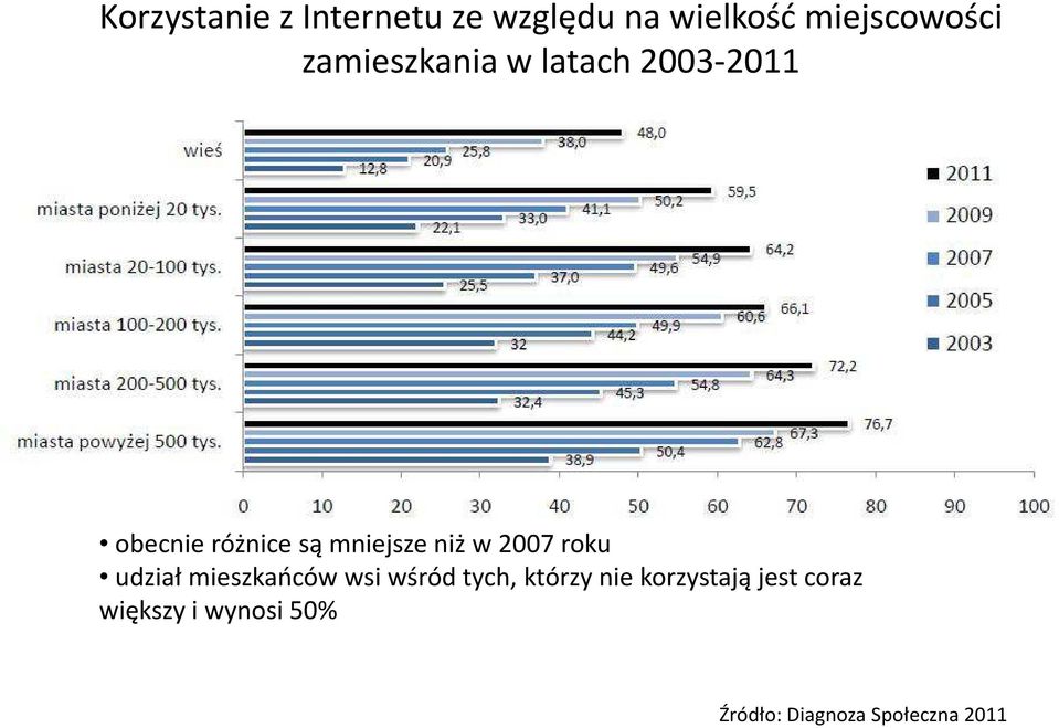 w 2007 roku udział mieszkańców wsi wśród tych, którzy nie