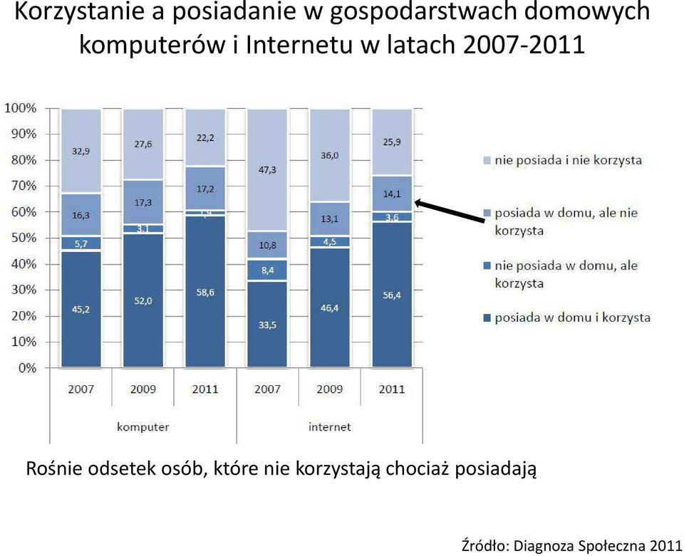 2007-2011 Rośnie odsetek osób, które nie