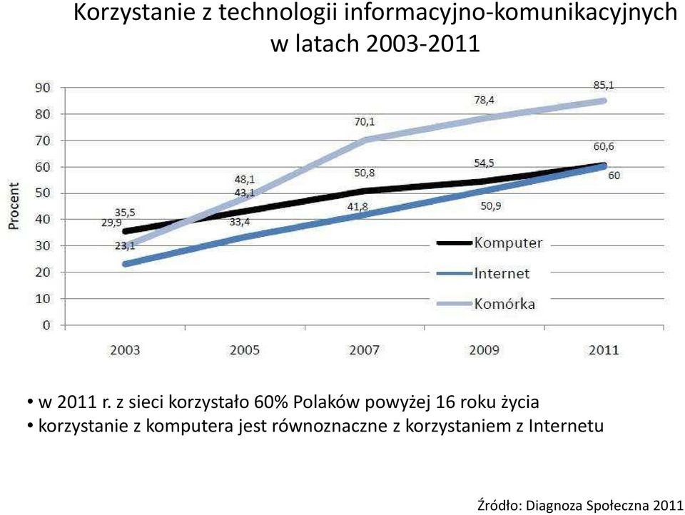z sieci korzystało 60% Polaków powyżej 16 roku życia