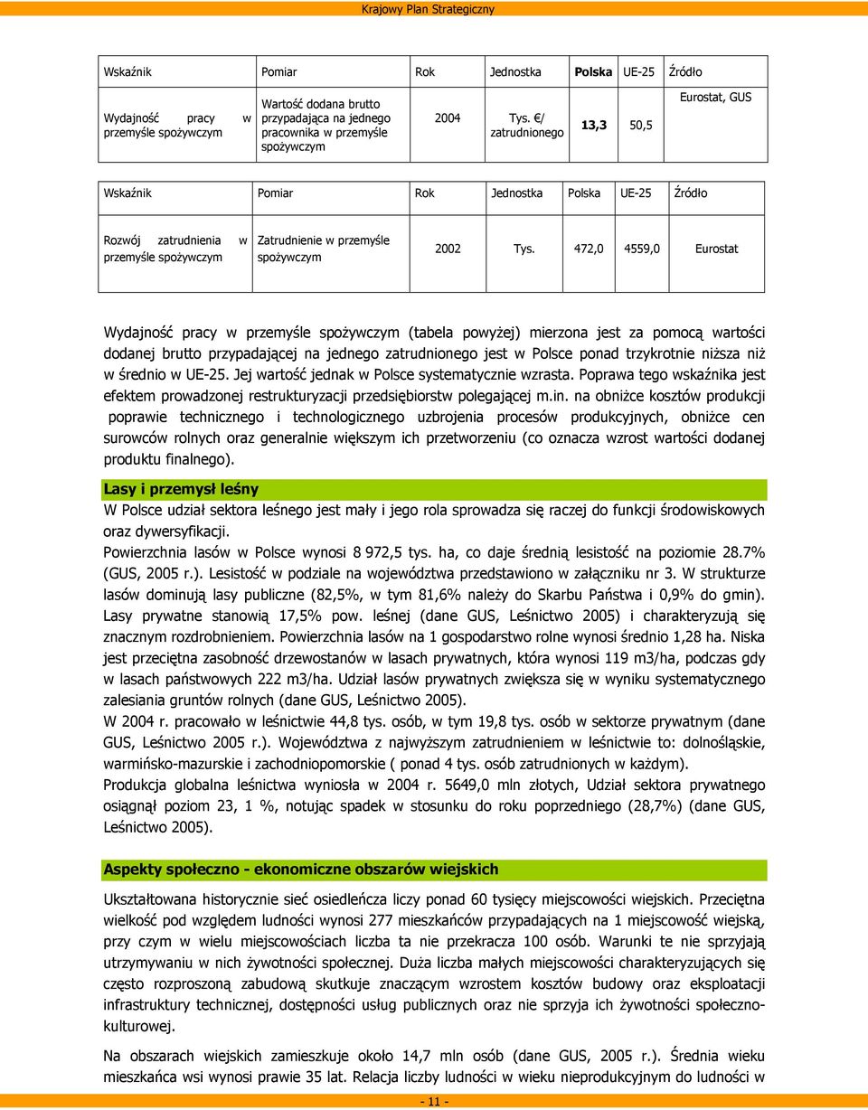 472,0 4559,0 Eurostat Wydajność pracy w przemyśle spożywczym (tabela powyżej) mierzona jest za pomocą wartości dodanej brutto przypadającej na jednego zatrudnionego jest w Polsce ponad trzykrotnie