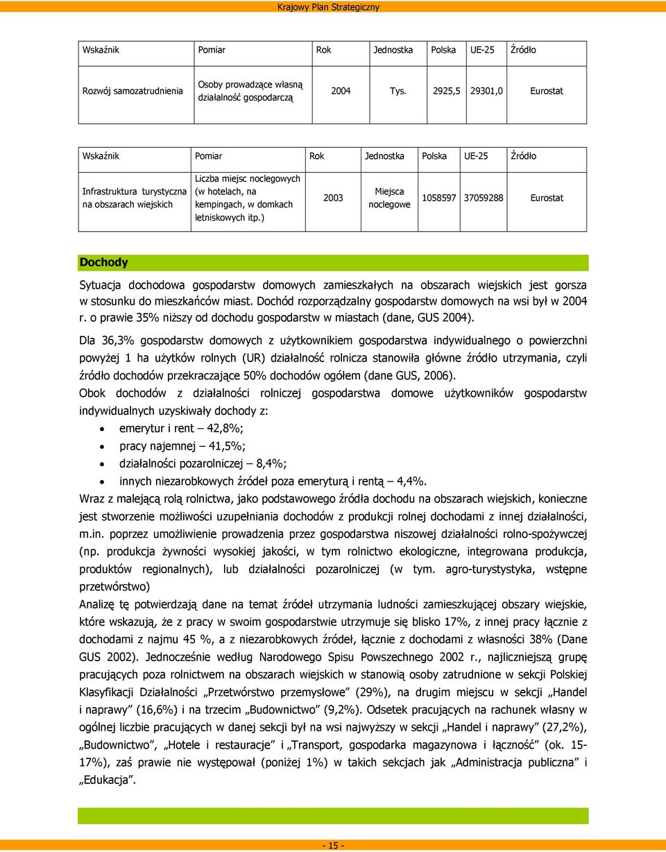 letniskowych itp.) 2003 Miejsca noclegowe 1058597 37059288 Eurostat Dochody Sytuacja dochodowa gospodarstw domowych zamieszkałych na obszarach wiejskich jest gorsza w stosunku do mieszkańców miast.
