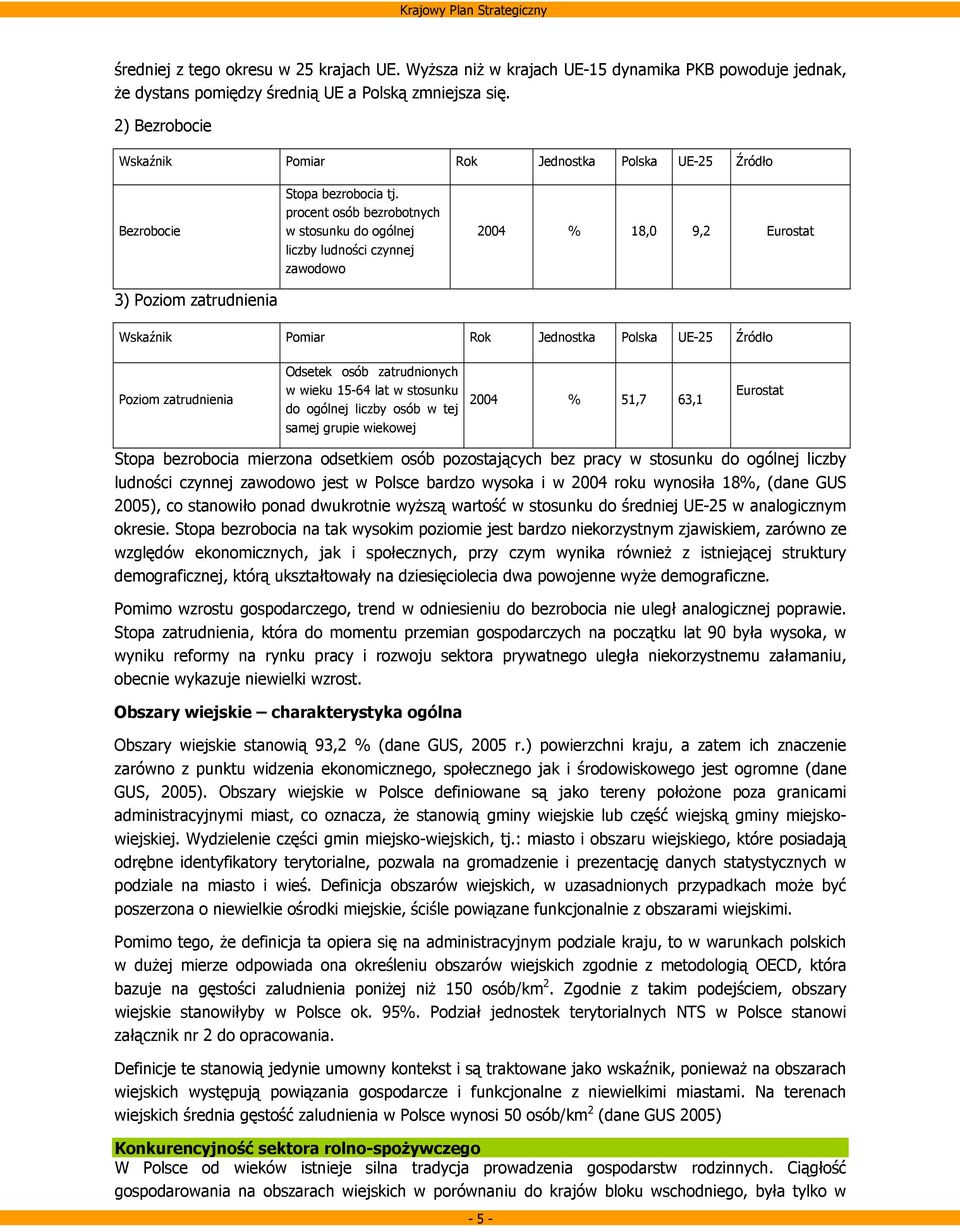 procent osób bezrobotnych w stosunku do ogólnej liczby ludności czynnej zawodowo 2004 % 18,0 9,2 Eurostat Wskaźnik Pomiar Rok Jednostka Polska UE-25 Źródło Poziom zatrudnienia Odsetek osób