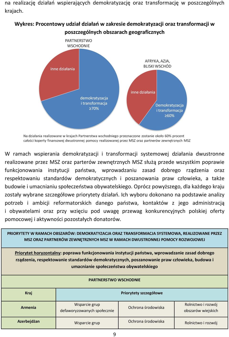 dwustronne realizowane przez MSZ oraz parterów zewnętrznych MSZ służą przede wszystkim poprawie funkcjonowania instytucji państwa, wprowadzaniu zasad dobrego rządzenia oraz respektowaniu standardów