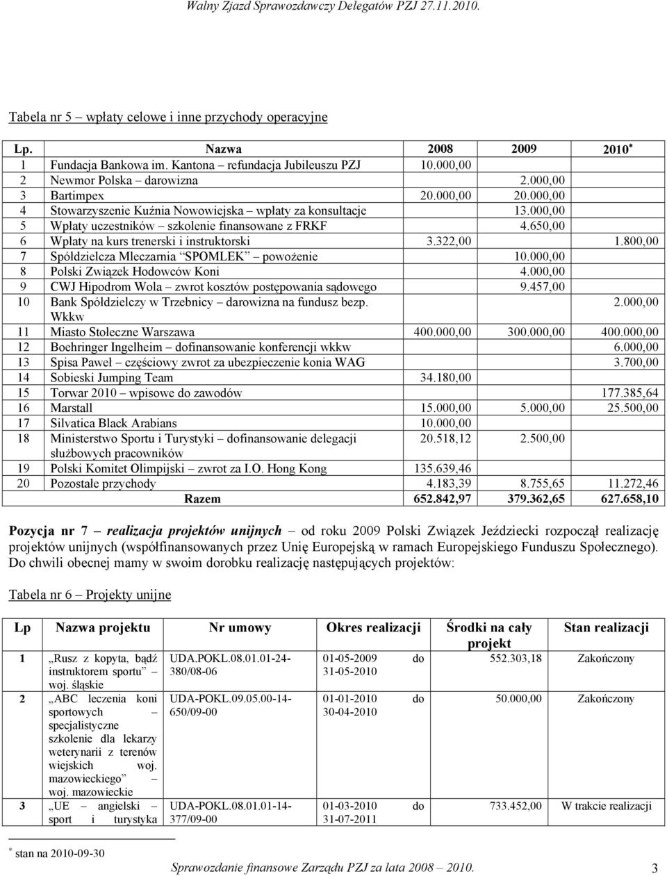 800,00 7 Spółdzielcza Mleczarnia SPOMLEK powoŝenie 10.000,00 8 Polski Związek Hodowców Koni 4.000,00 9 CWJ Hipodrom Wola zwrot kosztów postępowania sądowego 9.