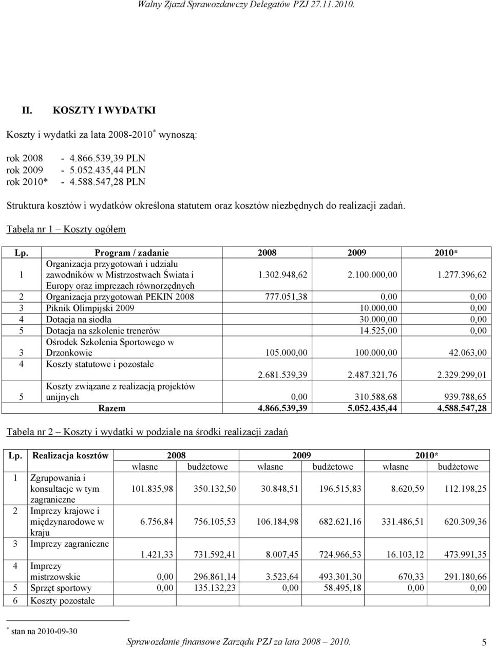 Program / zadanie 2008 2009 2010* 1 Organizacja przygotowań i udziału zawodników w Mistrzostwach Świata i 1.302.948,62 2.100.000,00 1.277.