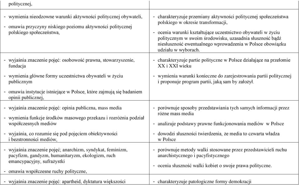 ocenia warunki kształtujące uczestnictwo obywateli w życiu politycznym w swoim środowisku, uzasadnia słuszność bądź niesłuszność ewentualnego wprowadzenia w Polsce obowiązku udziału w wyborach.