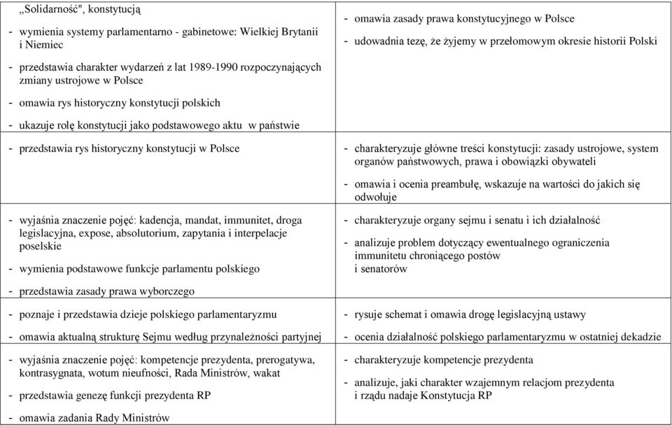 aktu w państwie - przedstawia rys historyczny konstytucji w Polsce - charakteryzuje główne treści konstytucji: zasady ustrojowe, system organów państwowych, prawa i obowiązki obywateli - omawia i