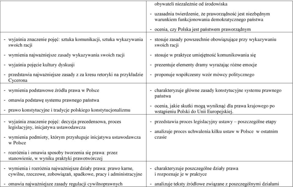 zasady z za kresu retoryki na przykładzie Cycerona - wymienia podstawowe źródła prawa w Polsce - omawia podstawę systemu prawnego państwa - prawo konstytucyjne i tradycje polskiego konstytucjonalizmu