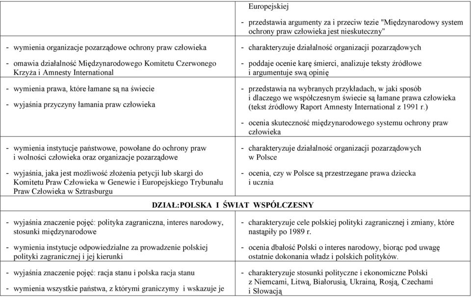 pozarządowych - poddaje ocenie karę śmierci, analizuje teksty źródłowe i argumentuje swą opinię - przedstawia na wybranych przykładach, w jaki sposób i dlaczego we współczesnym świecie są łamane