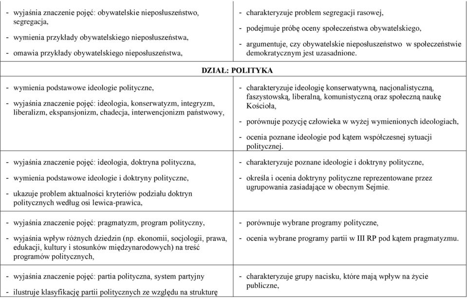 DZIAŁ: POLITYKA - wymienia podstawowe ideologie polityczne, - wyjaśnia znaczenie pojęć: ideologia, konserwatyzm, integryzm, liberalizm, ekspansjonizm, chadecja, interwencjonizm państwowy, -