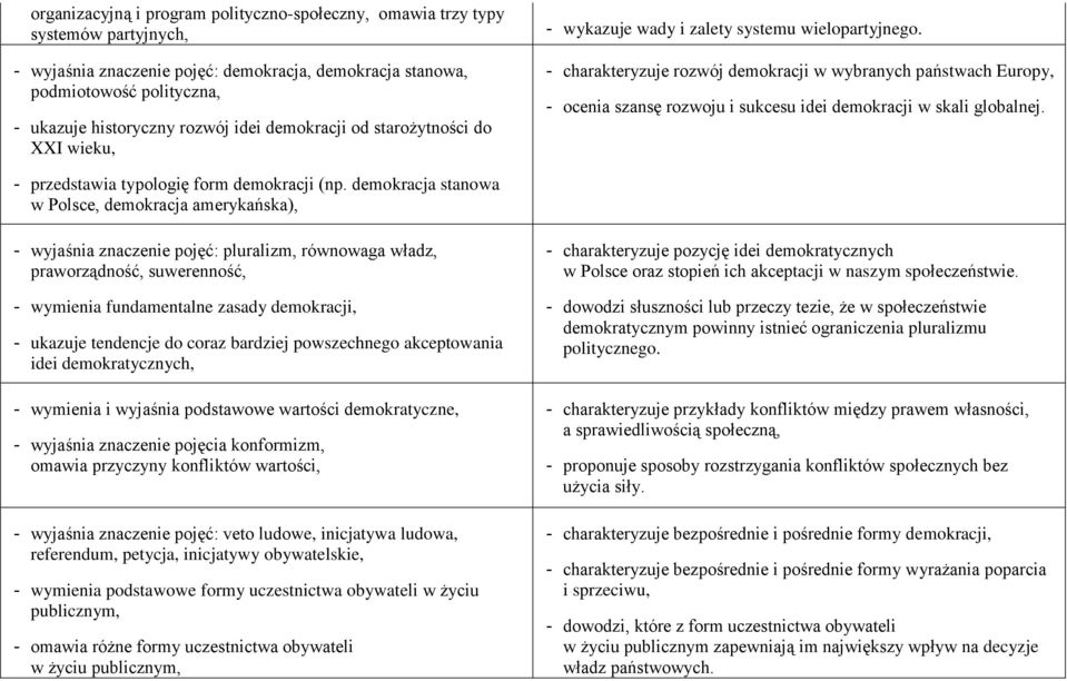 - charakteryzuje rozwój demokracji w wybranych państwach Europy, - ocenia szansę rozwoju i sukcesu idei demokracji w skali globalnej. - przedstawia typologię form demokracji (np.