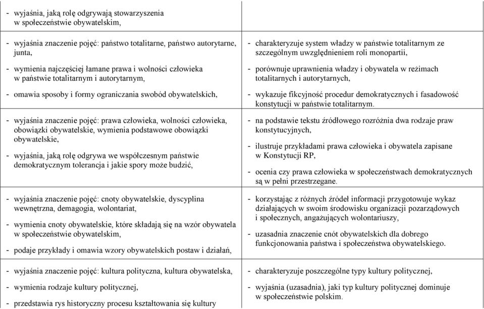 obywatelskie, wymienia podstawowe obowiązki obywatelskie, - wyjaśnia, jaką rolę odgrywa we współczesnym państwie demokratycznym tolerancja i jakie spory może budzić, - wyjaśnia znaczenie pojęć: cnoty