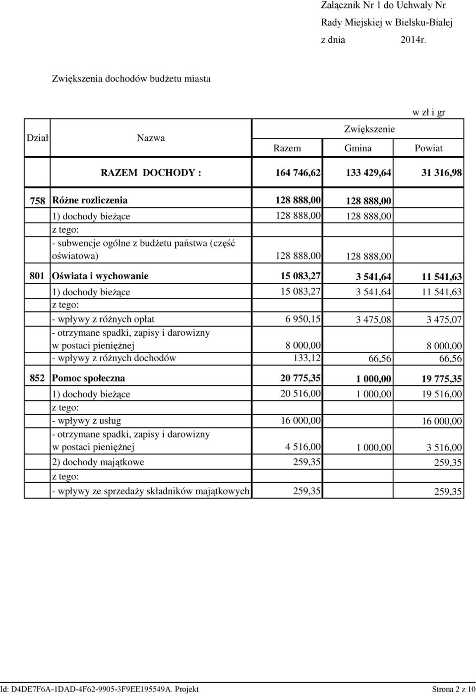 15 083,27 3 541,64 11 541,63 z tego: - wpływy z różnych opłat 6 950,15 3 475,08 3 475,07 - otrzymane spadki, zapisy i darowizny w postaci pieniężnej 8 000,00 8 000,00 - wpływy z różnych dochodów