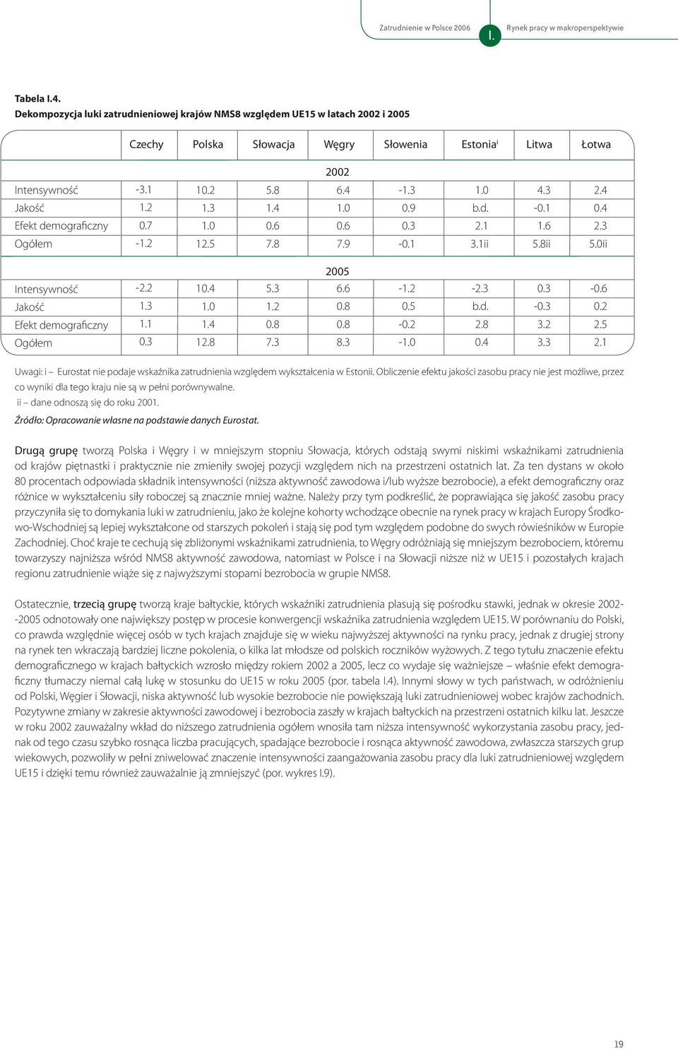 4 Jakość 1.2 1.3 1.4 1.0 0.9 b.d. -0.1 0.4 Efekt demograficzny 0.7 1.0 0.6 0.6 0.3 2.1 1.6 2.3 Ogółem -1.2 12.5 7.8 7.9-0.1 3.1ii 5.8ii 5.0ii 2005 Intensywność -2.2 10.4 5.3 6.6-1.2-2.3 0.3-0.